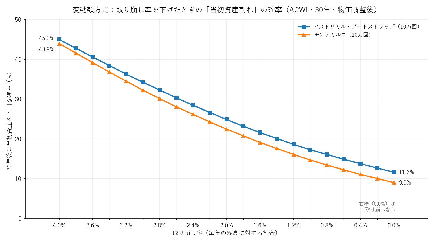 変動額方式で取り崩し率を4.0%から0.0%まで下げたときの、30年後に当初資産を下回る確率の折れ線グラフ。ヒストリカル・ブートストラップは4.0%で45.0%から、取り崩しなしでも11.6%までしか下がらない