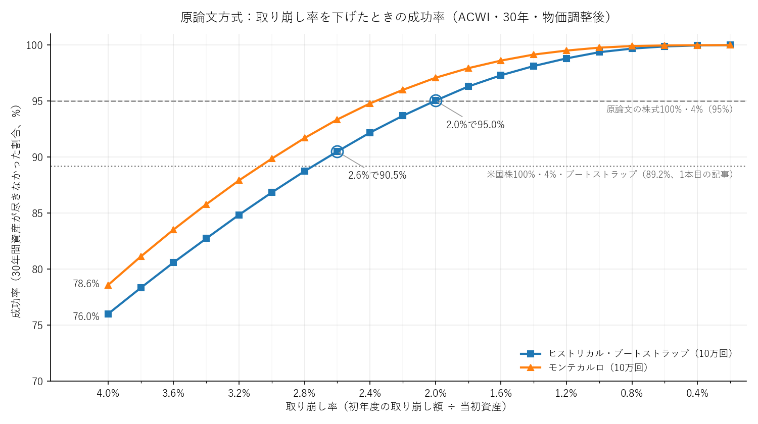 原論文方式で取り崩し率を4.0%から0.2%まで0.2%刻みで下げたときの、ACWIの30年間の成功率の折れ線グラフ。ヒストリカル・ブートストラップは4.0%で76.0%、2.6%で90.5%、2.0%で95.0%に達し、モンテカルロは2%以上では2〜3%ポイント高く、取り崩し率が下がるほど差は縮まる