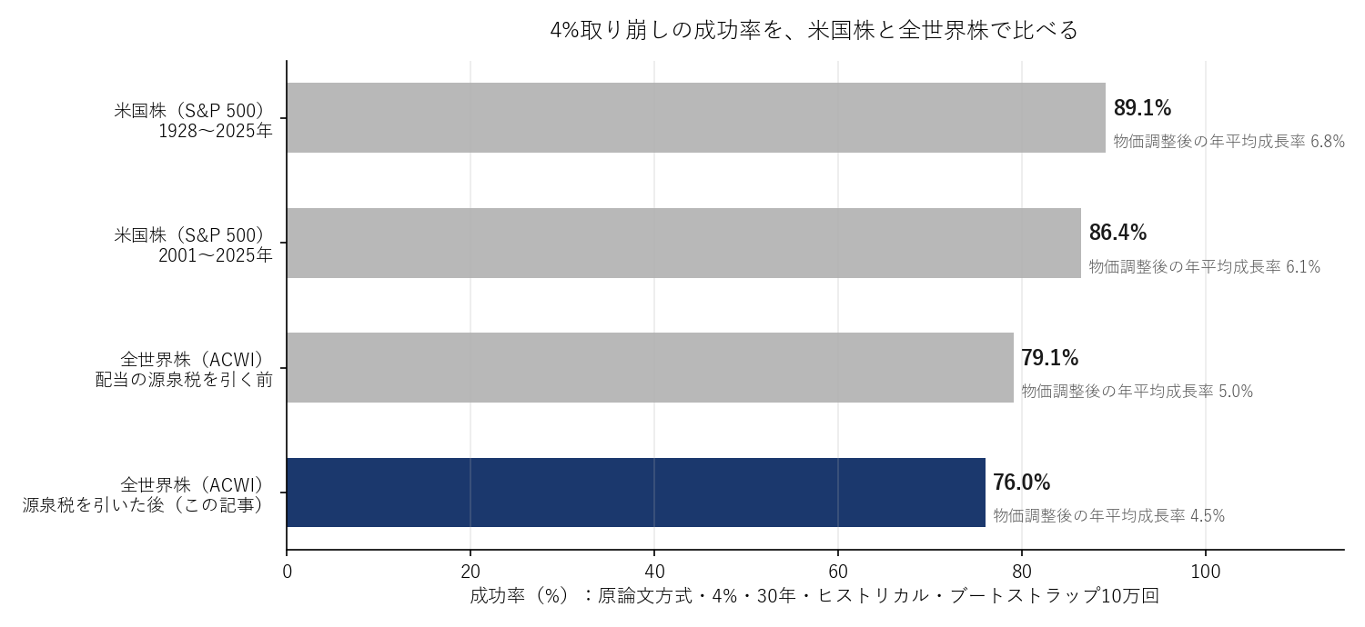 4%取り崩しの成功率を比べた横棒グラフ。米国株1928〜2025年が89.1%、米国株2001〜2025年が86.4%、ACWIの配当の源泉税を引く前が79.1%、源泉税を引いた後が76.0%