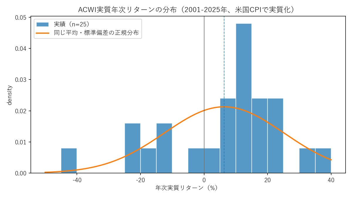 ACWI実質年次リターンの分布（2001〜2025年の25年分）のヒストグラムと、同じ平均・標準偏差の正規分布を重ねたグラフ