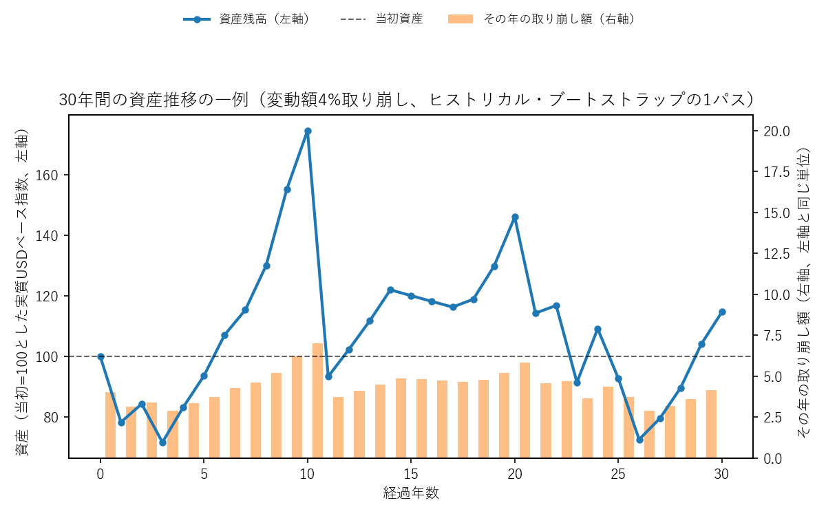 30年間の資産推移の一例（変動額4%取り崩し方式、ヒストリカル・ブートストラップの1パス）