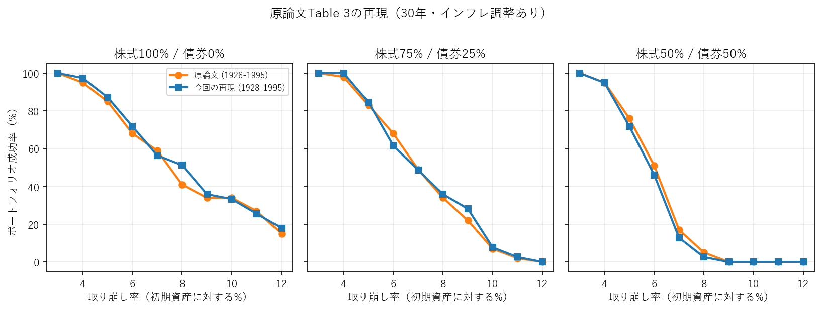 原論文Table 3と今回の再現結果を比較した折れ線グラフ（30年・インフレ調整）