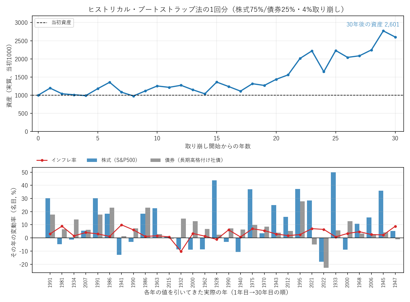 ヒストリカル・ブートストラップ法の1回分の試行。上段は30年間の資産額の推移、下段は各年に使われた株式・債券のリターンとインフレ率の棒グラフで、横軸に抽出元の実際の年が並んでいる
